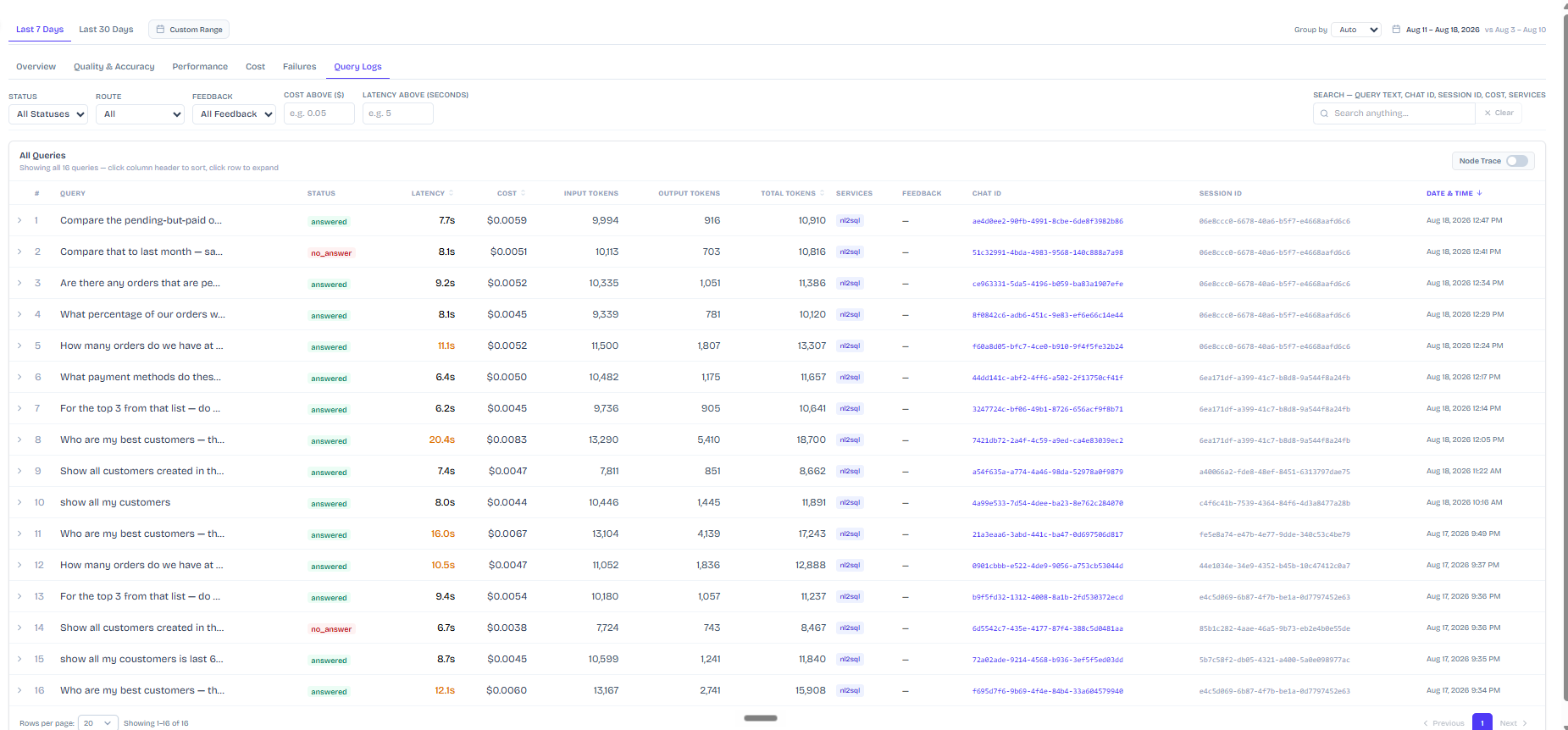 Output artifact for "Query Analytics and Usage Observability" test: Showed an Analytics page with filters, query history, cost per query, average latency, token counts, and links into SQL and results, giving strong per-query observability., fsnl2sql-analytics-page-all-queries-cost-latency-tokens.png