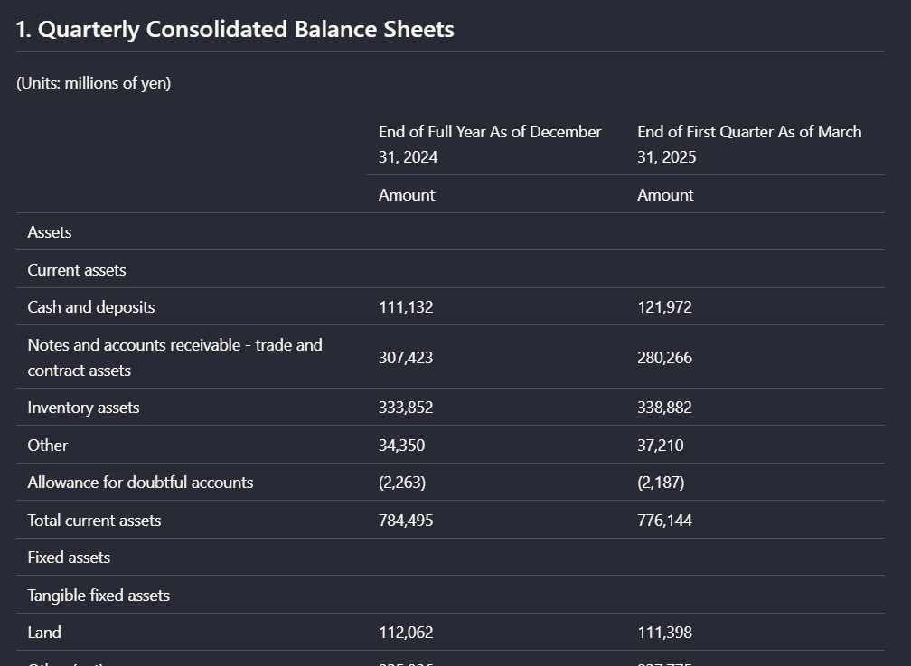 Output artifact for "Table Reconstruction from PDFs" test: The quarterly consolidated balance sheet remains readable, with asset rows and the two date columns preserved., adobe_financialpdf_parsed_balancesheet_table.png