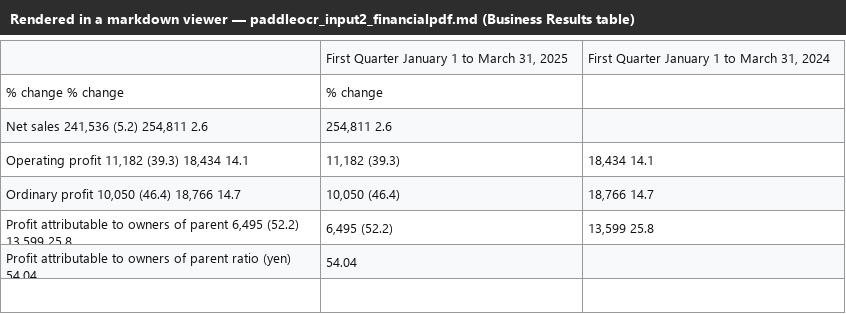 Output artifact for "Caption and footnote anchoring" test: The unit caption remains immediately above the same table in the parsed markdown., paddleocr_input2_financialpdf_business_results_table_parsed_partial_success.png