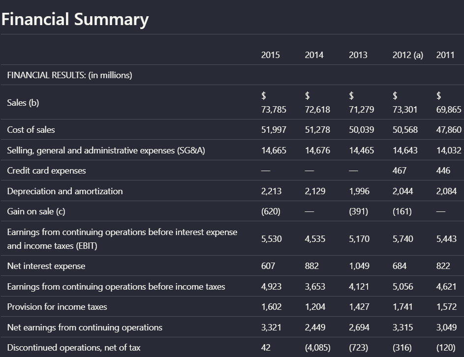 Output artifact for "Table Reconstruction from PDFs" test: The financial summary table keeps the row and column structure intact in the extracted output., adobe_hybrid_earningspdf_parsed_table.png