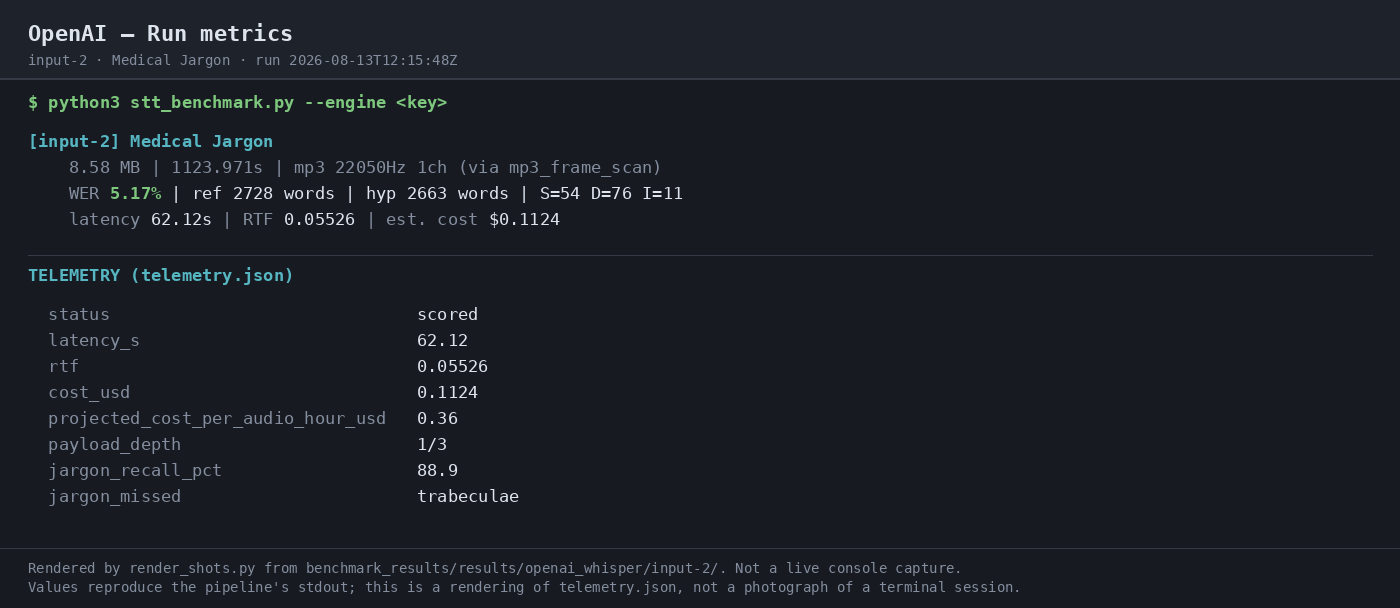 Output artifact for "Audio Transcription" test: The run metrics confirm the same accepted run at 62.12s latency, 0.05526 RTF, and $0.1124 estimated cost., 03-terminal-metrics-input-2.png