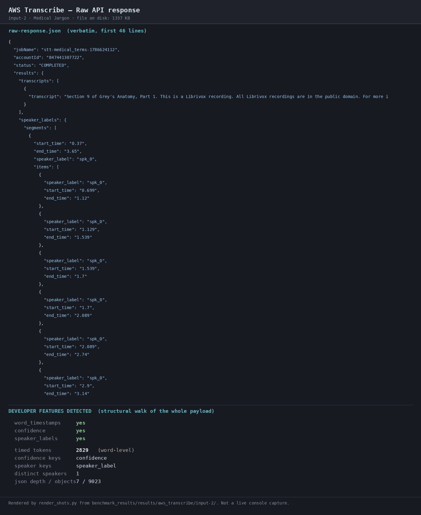 Output artifact for "Word-Level Metadata Export" test: Raw response for the medical-jargon run again shows word timestamps, confidence, and speaker labels, with 2829 linked tokens and 4 distinct speakers., 02-response-raw-2.png