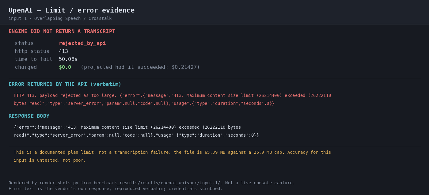 Output artifact for "Audio Transcription" test: The API rejected the 65.39 MB WAV with HTTP 413 after 50.08s because it exceeded the documented 25 MB upload cap. No transcript was returned and the run was charged $0.0, so this is a hard limit rather than a transcription-quality failure., 05-limit-evidence-input-1-2.png