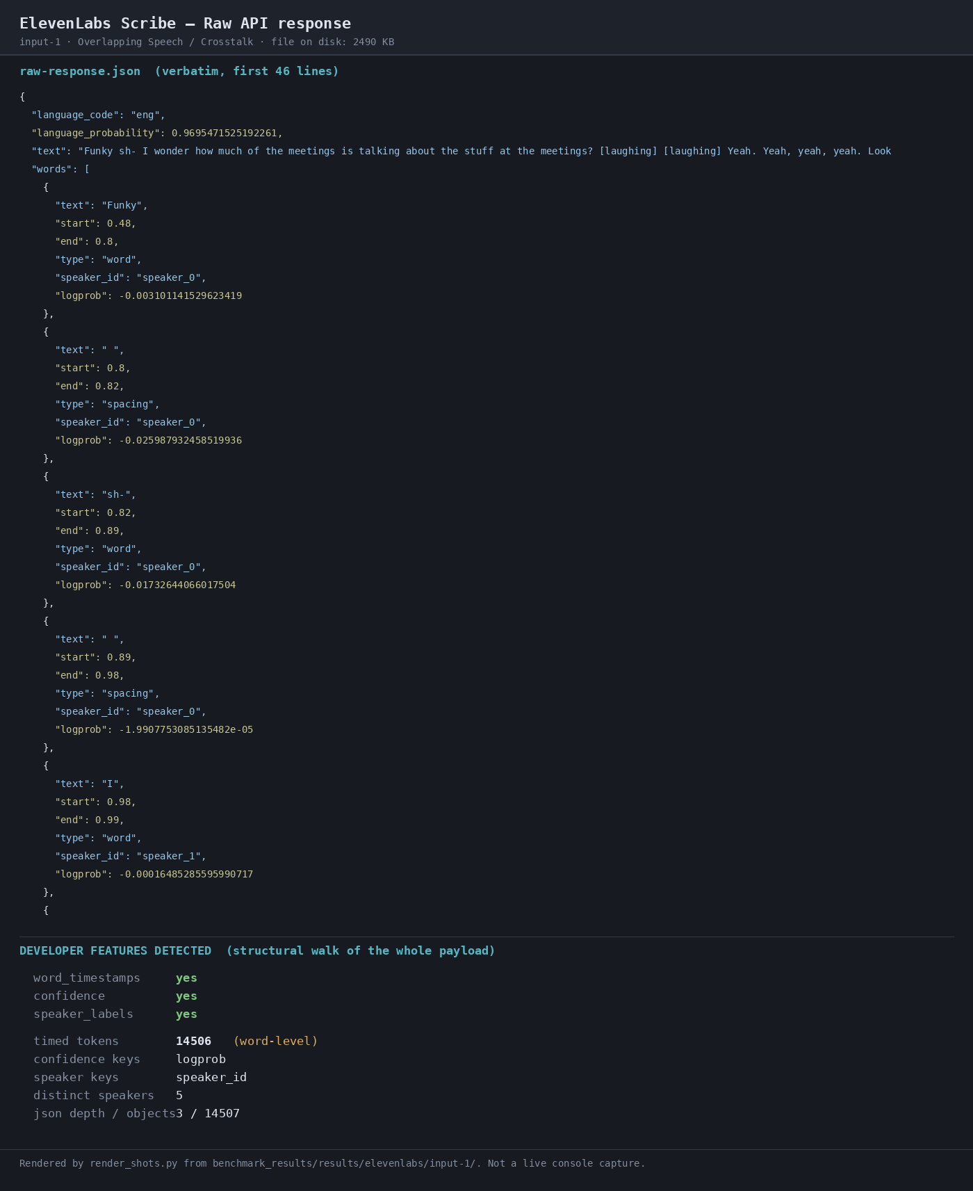 Output artifact for "Transcript Metadata Output" test: Raw response preview showing `word_timestamps yes`, `confidence yes`, `speaker_labels yes`, 14,506 timed tokens, and 5 distinct speakers., 02-response-raw-input-1.png