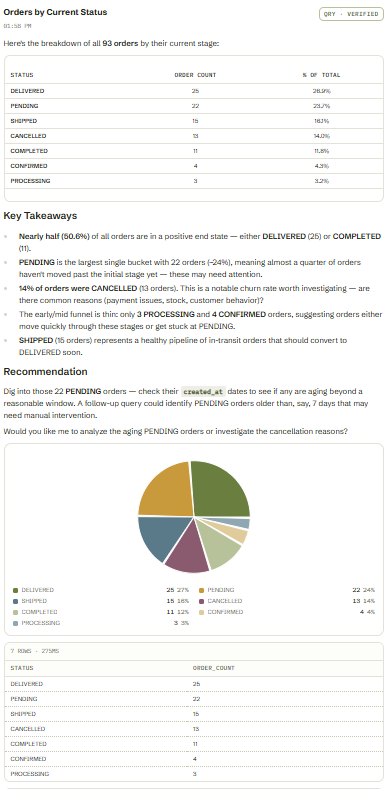 Output artifact for "Natural-Language Database Querying" test: Summarized all 93 orders across seven current statuses with a table and pie chart., input3-main-status-breakdown-table-and-pie.png