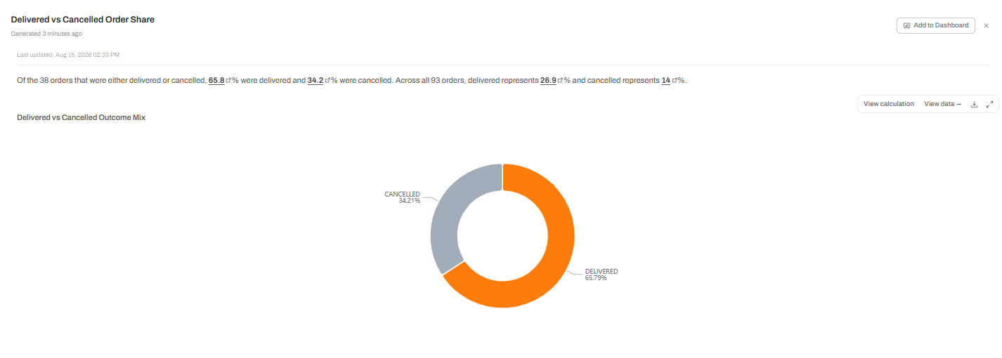 Output artifact for "Automated Insight and Chart Generation" test: Produced a donut chart for delivered versus cancelled order share, with both the subset split and the share of all orders explained., input3-followup1-insights-donut-chart.png