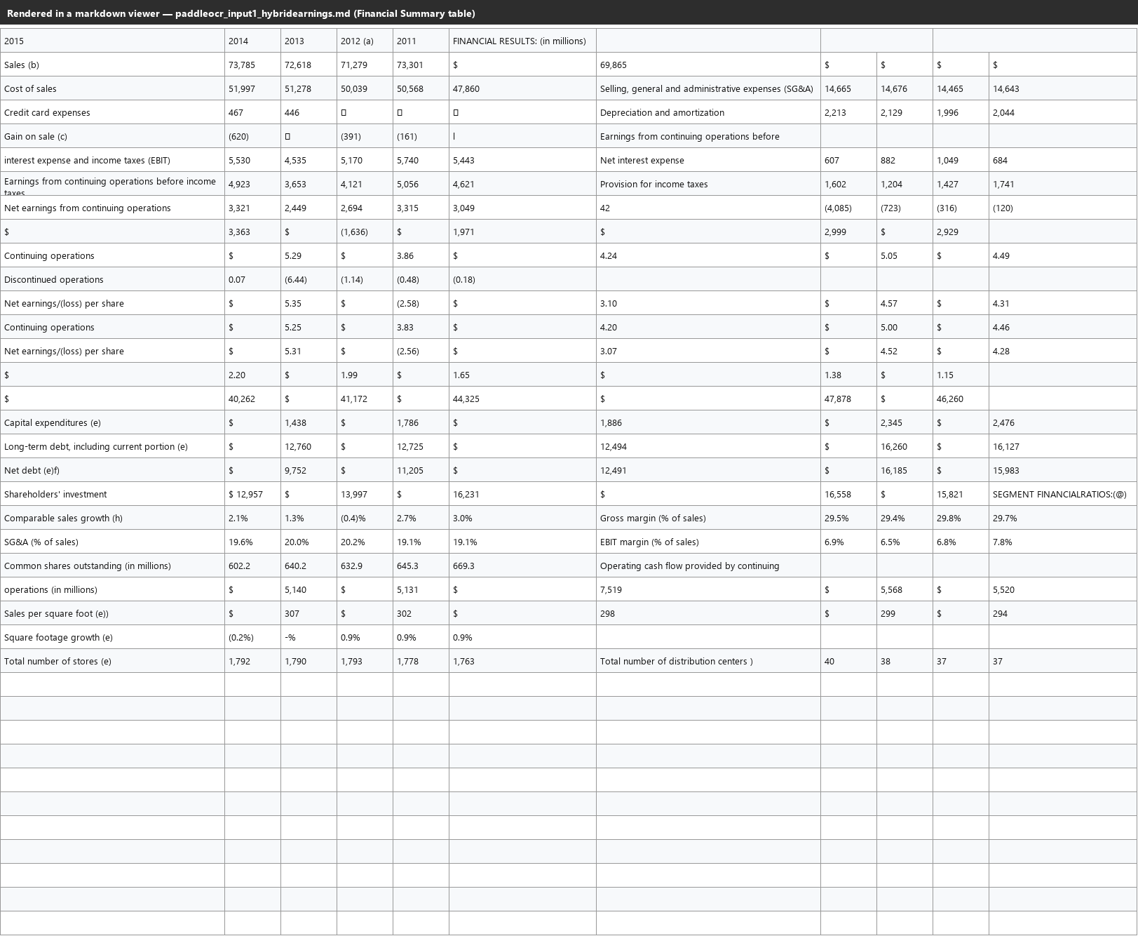 Output artifact for "Table reconstruction" test: Most values are correct, but a wrapped row label causes row splitting and the following row loses its last column., paddleocr_input1_hybridearnings_financial_summary_table_parsed_partial_success.png