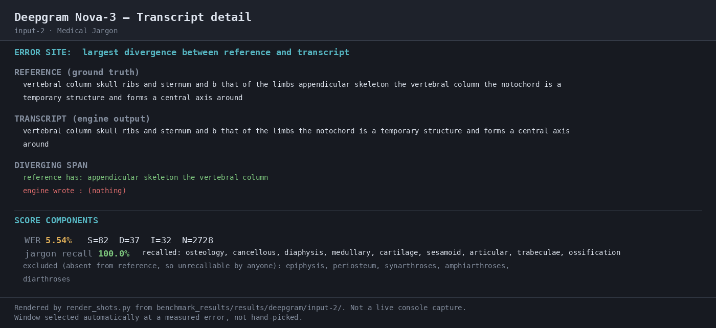 Output artifact for "Audio Transcription" test: On the medical-jargon clip, the run was much stronger, with 5.43% WER and 100% recall on the scored jargon terms., 04-transcript-detail-2.png