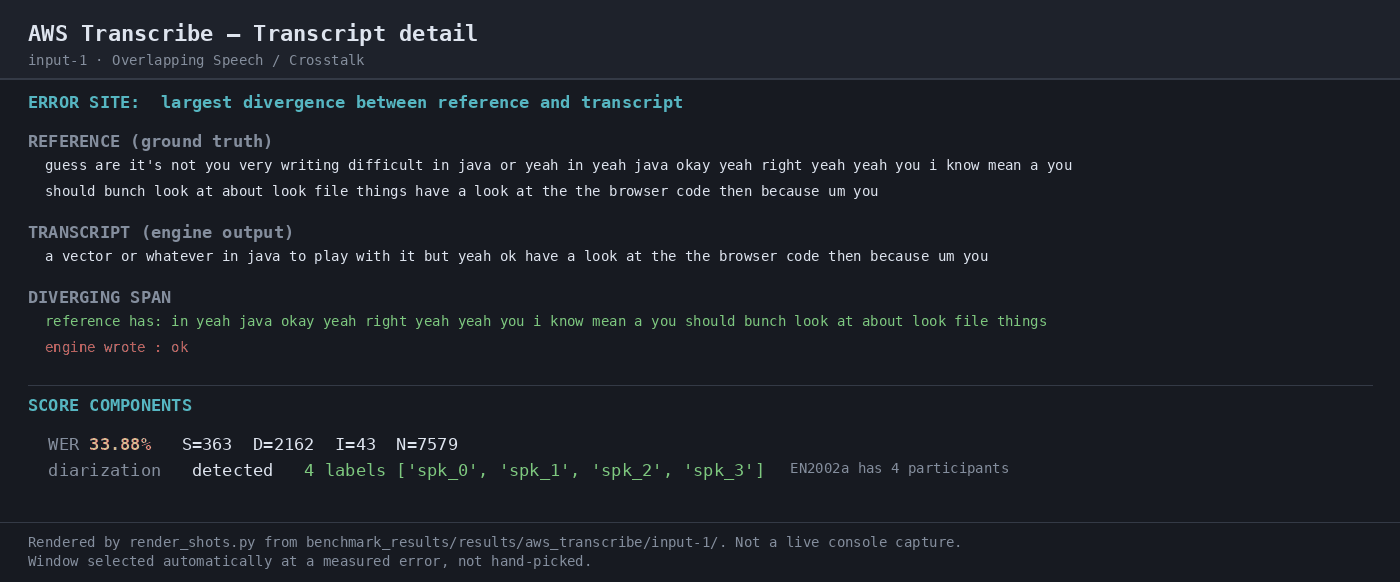Output artifact for "Batch Speech-to-Text Transcription" test: WER 33.88% on the overlapping-speech run, with 5460 words returned against a 7579-word reference and the largest divergence showing a substantial mismatch at the highlighted error site., 04-transcript-detail.png