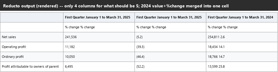 Output artifact for "Table Reconstruction" test: The 2024 value and percentage change were merged into the same cell, and the 2025 header was duplicated, so the table came out structurally wrong., reducto_input2_brokentable_parsed_failure.png