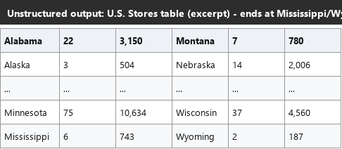 Output artifact for "Table Reconstruction" test: The side-by-side U.S. Stores layout is merged for paired rows, but the unpaired Missouri row is silently dropped., unstructured_input1_hybridearnings_us_stores_table_omitted_failed.png