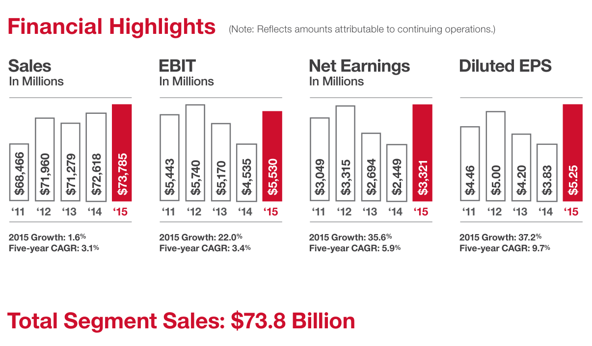 Input artifact for "Visual Element Preservation" test: Hybrid earnings bar-chart page with visible yearly values in the bars., doctr_input1_hybridearnings_financial_highlights_chart.png