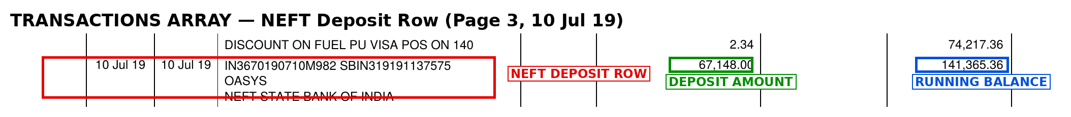 Output artifact for "Field-Level Accuracy vs. Source Document" test: The large NEFT deposit (₹67,148) is correctly classified and its running balance matches the source., bank_statement_ss3_neft_transaction.png