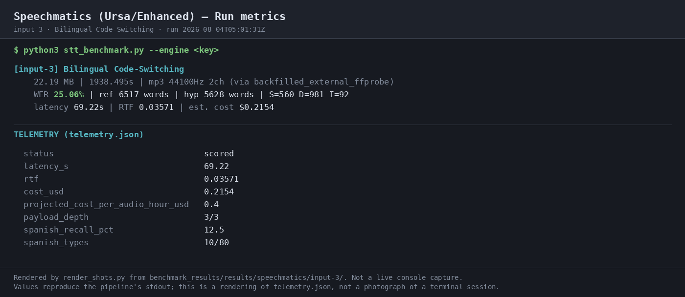 Output artifact for "Asynchronous Batch Transcription" test: WER 25.06% on the bilingual run, with 560 substitutions, 981 deletions, and 92 insertions against a 6517-word reference. Spanish token recall was only 12.5%, so this run does not support balanced code-switching claims., 03-terminal-metrics-input-3.png