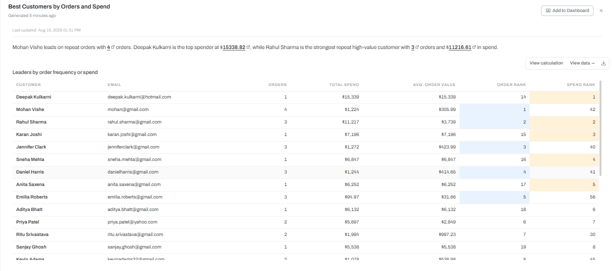 Output artifact for "Derived Table Creation and Reuse" test: Returned a customer ranking table that split the answer into order frequency, total spend, average order value, and separate ranks for both dimensions., a5acbd76bf834a3f88b1d6461f00f8b7.png