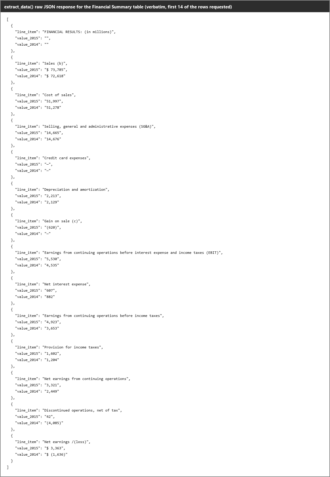 Output artifact for "Structured Data Extraction" test: `extract.run()` returns the financial-summary table as raw JSON with the requested rows and values separated cleanly., reducto_input1_extractdata_table_raw.png