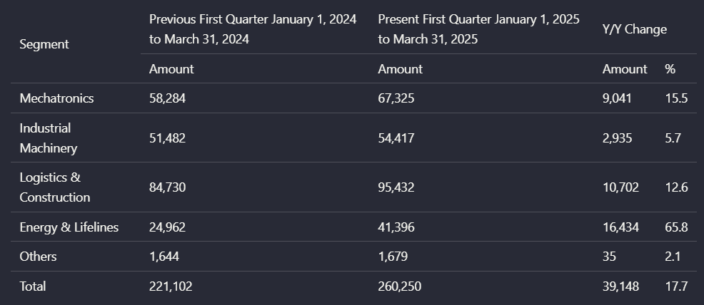 Output artifact for "Table Reconstruction from PDFs" test: The multilevel segment table keeps grouped headers and year-over-year values together in the extracted output., adobe_financialpdf_parsed_multicolumn_table.png