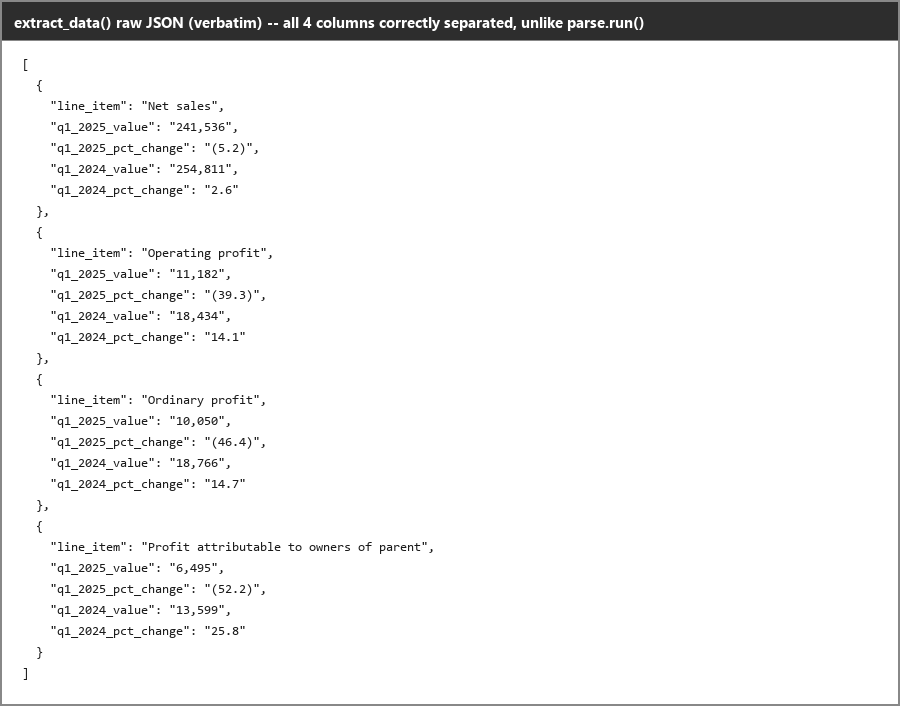 Output artifact for "Structured Data Extraction" test: `extract.run()` cleanly separates the business-results table into the correct fields and fixes the merged-cell problem from the default parse pipeline., reducto_input2_extractdata_raw.png