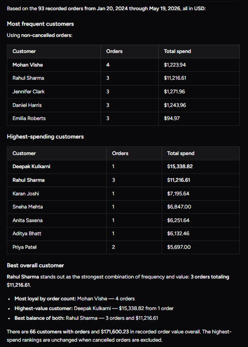Output artifact for "Plain-English Live Database Q&A" test: Returned separate frequency and spend rankings and named Rahul Sharma as the strongest balance of order count and spend., input2-main-two-ranking-tables-and-best-overall.png