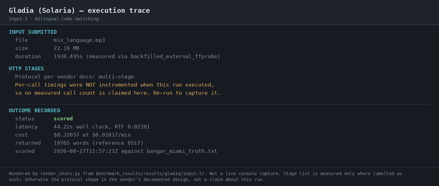 Output artifact for "Batch Transcription" test: The batch run completed with status scored, 44.22s latency, 0.02281 RTF, and $0.32857 estimated cost; 10,765 words were returned against a 6,517-word reference., 07-automation-trace-input-3.png