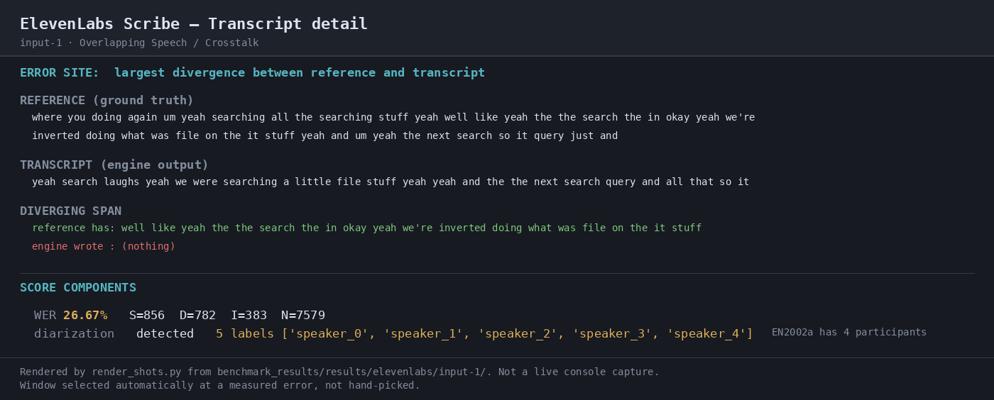 Output artifact for "Batch Speech-to-Text Transcription" test: Crosstalk transcript detail: the engine skipped a long overlapping span, and the scored run landed at WER 26.67% with 856 substitutions, 782 deletions, and 383 insertions., 04-transcript-detail.png