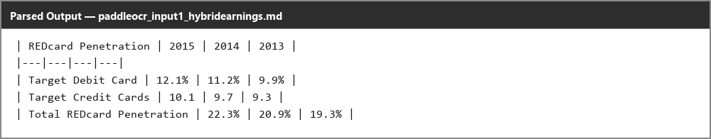 Output artifact for "Table reconstruction" test: The small table is reconstructed exactly, with header-to-value alignment preserved., paddleocr_input1_hybridearnings_redcard_penetration_table_parsed_success.png
