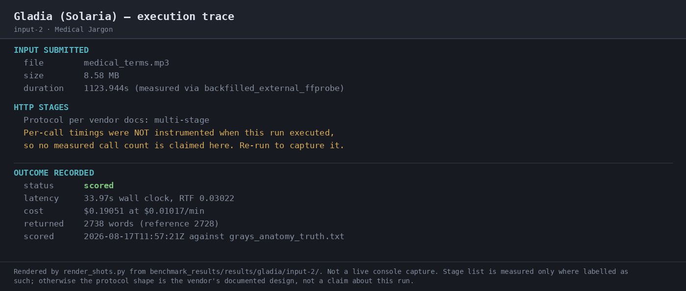 Output artifact for "Batch Transcription" test: The batch run completed with status scored, 33.97s latency, 0.03022 RTF, and $0.19051 estimated cost; 2,738 words were returned against a 2,728-word reference., 07-automation-trace-input-2.png