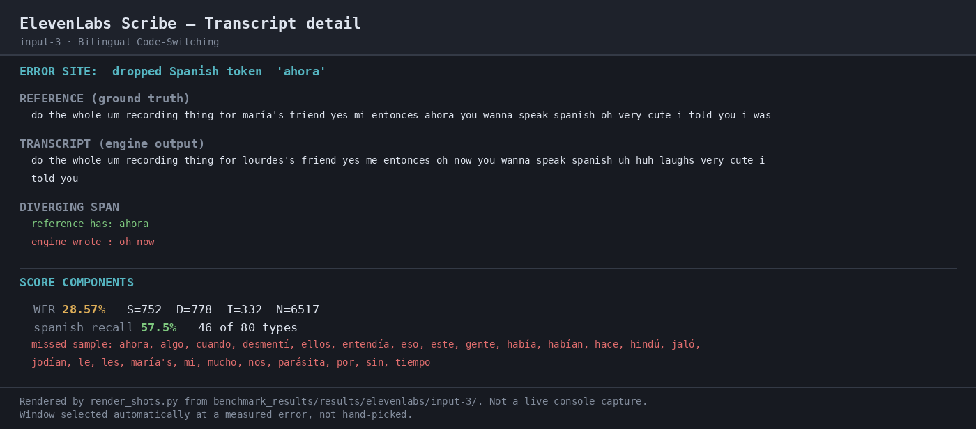Output artifact for "Batch Speech-to-Text Transcription" test: Bilingual transcript detail: the engine dropped Spanish token 'ahora' and rewrote it as 'oh now', with WER 28.57% and Spanish recall 57.5%., 04-transcript-detail-3.png